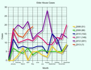 Elder Abuse Statistics